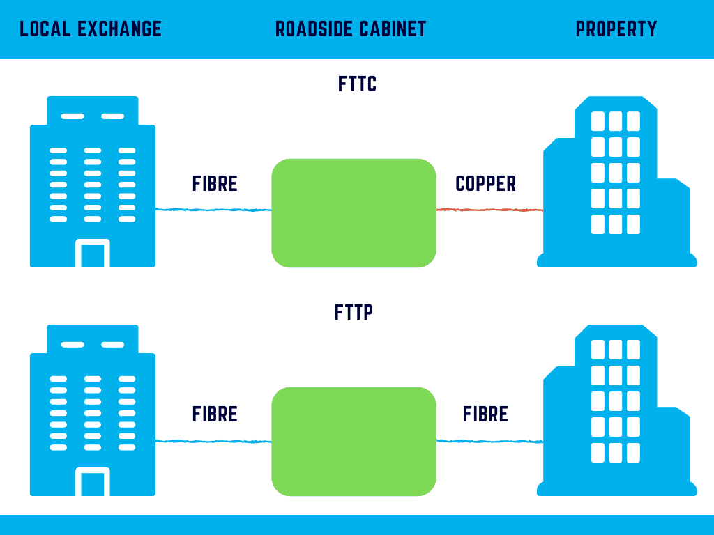 The difference between FTTC and FTTP