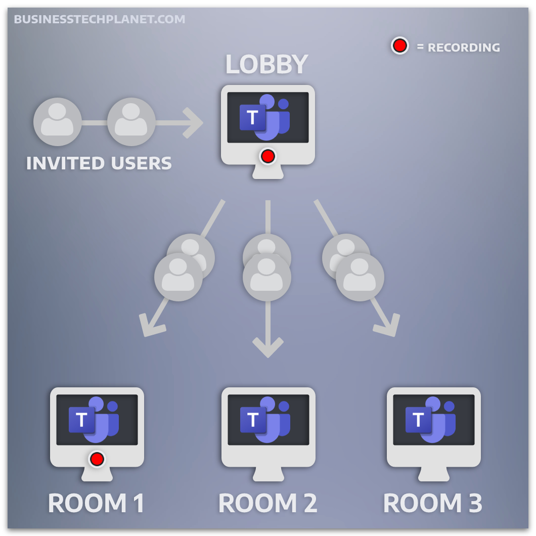 Microsoft Teams with breakout rooms.