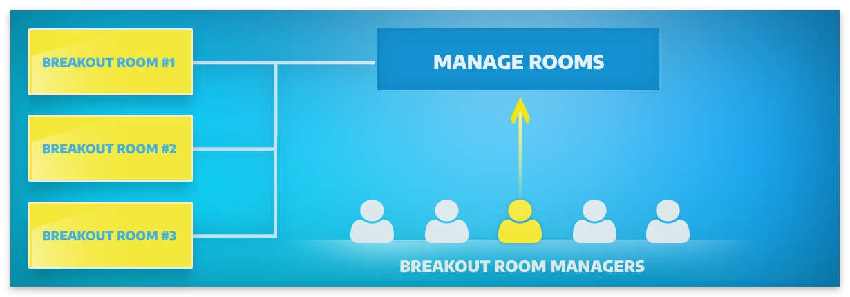 Manage rooms.